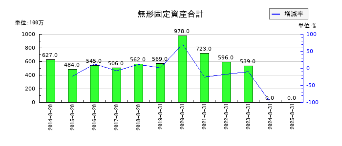 ライトオンの無形固定資産合計の推移