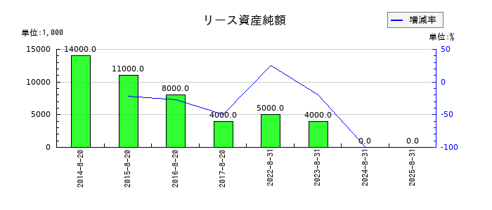 ライトオンのリース資産純額の推移