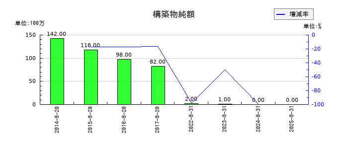 ライトオンの構築物純額の推移