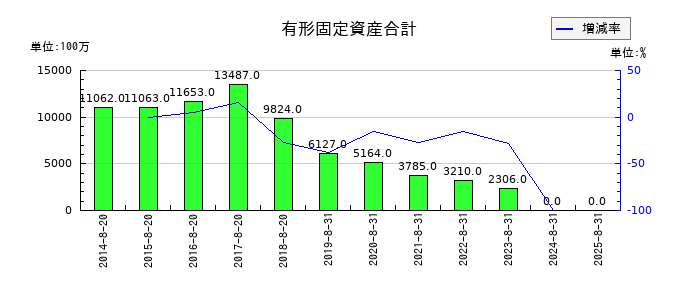 ライトオンの有形固定資産合計の推移