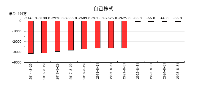 ライトオンの自己株式の推移