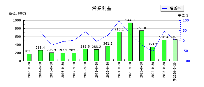 東北化学薬品の通期の営業利益推移