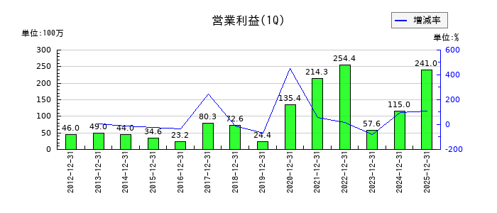 東北化学薬品の第1四半期の営業利益推移