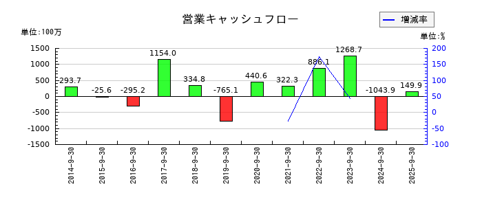 東北化学薬品の営業キャッシュフロー推移