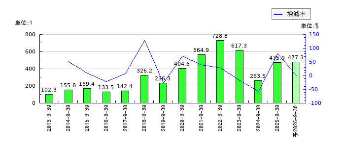 東北化学薬品のEPS(一株当たりの利益)推移