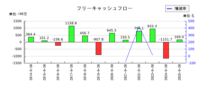 東北化学薬品のフリーキャッシュフロー推移