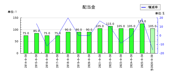 東北化学薬品の年間配当金推移