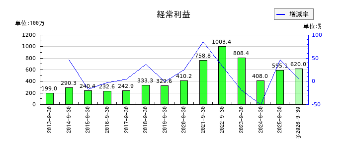 東北化学薬品の通期の経常利益推移