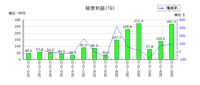 東北化学薬品の第1四半期の経常利益推移