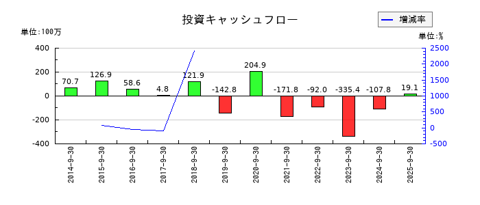 東北化学薬品の投資キャッシュフロー推移