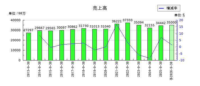 東北化学薬品の通期の売上高推移