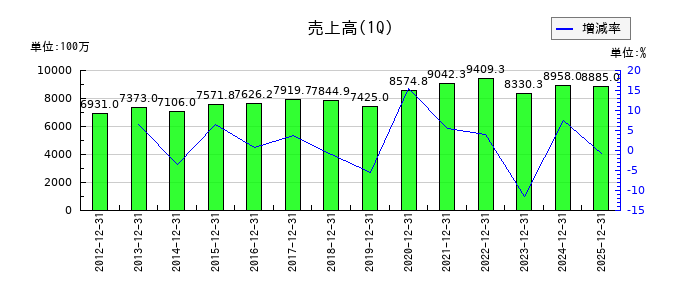 東北化学薬品の第1四半期の売上高推移