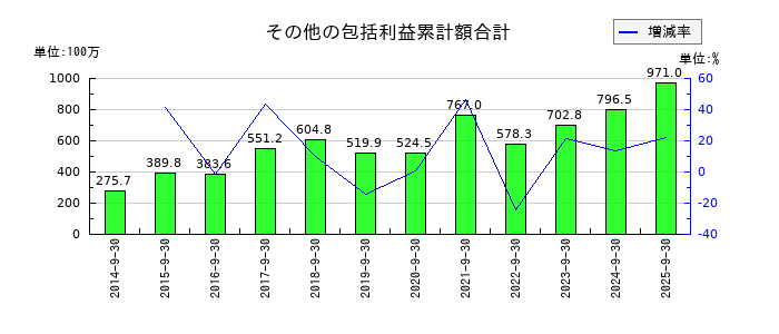 東北化学薬品のその他の包括利益累計額合計の推移