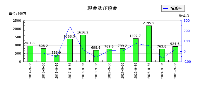 東北化学薬品の現金及び預金の推移