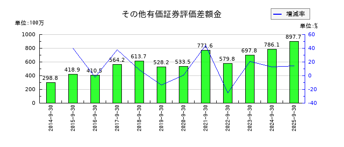 東北化学薬品のその他有価証券評価差額金の推移