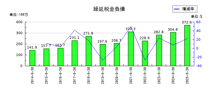 東北化学薬品の繰延税金負債の推移