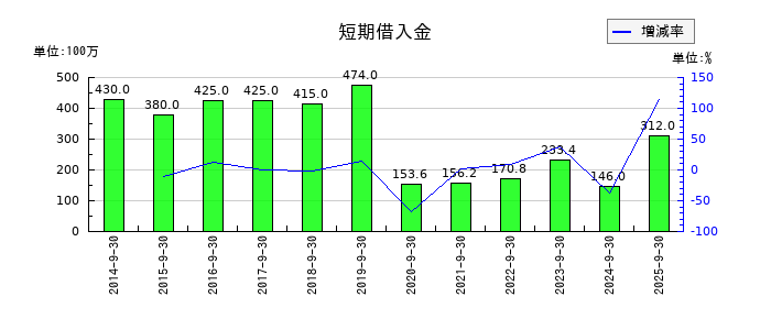 東北化学薬品の短期借入金の推移
