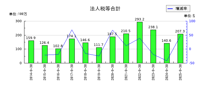 東北化学薬品の法人税等合計の推移