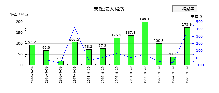 東北化学薬品の未払法人税等の推移