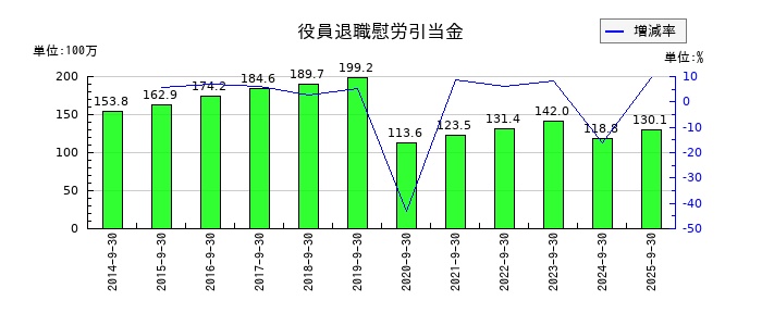 東北化学薬品の役員退職慰労引当金の推移