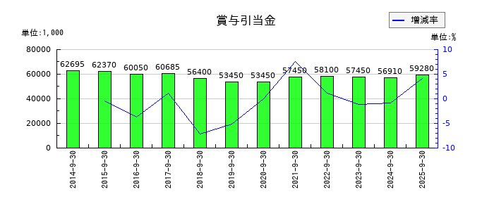 東北化学薬品の賞与引当金の推移