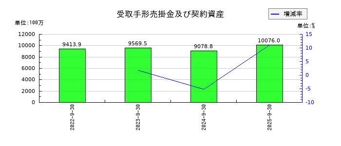 東北化学薬品の受取手形売掛金及び契約資産の推移
