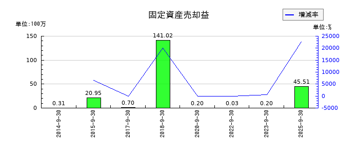 東北化学薬品の固定資産売却益の推移