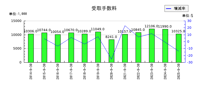 東北化学薬品の受取手数料の推移