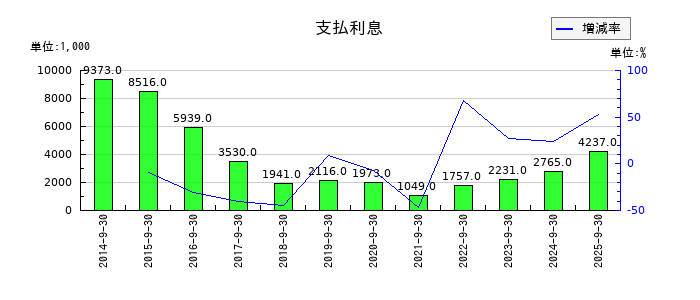 東北化学薬品の支払利息の推移