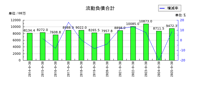 東北化学薬品の流動負債合計の推移