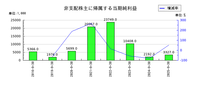東北化学薬品の非支配株主に帰属する当期純利益の推移