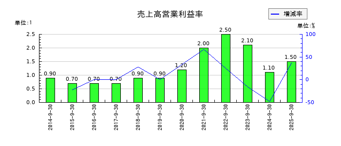 東北化学薬品の売上高営業利益率の推移
