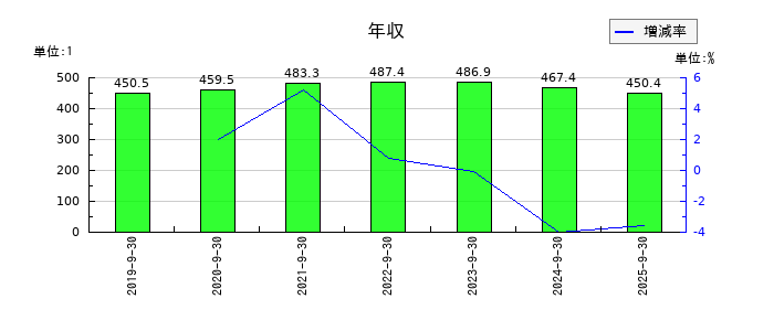 東北化学薬品の年収の推移