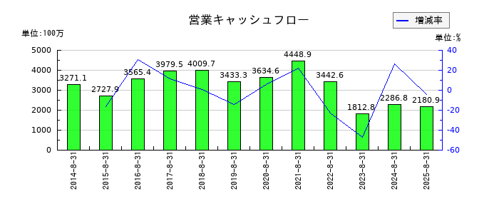 ナガイレーベンの営業キャッシュフロー推移
