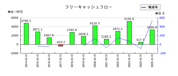 ナガイレーベンのフリーキャッシュフロー推移