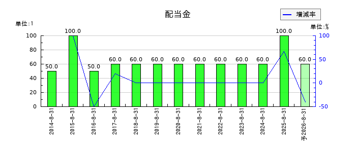 ナガイレーベンの年間配当金推移