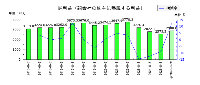 ナガイレーベンの通期の純利益推移