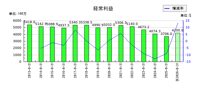ナガイレーベンの通期の経常利益推移