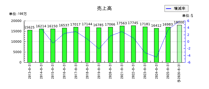 ナガイレーベンの通期の売上高推移