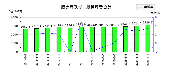 ナガイレーベンの販売費及び一般管理費合計の推移