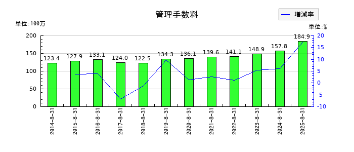 ナガイレーベンの管理手数料の推移