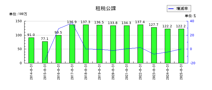 ナガイレーベンの租税公課の推移
