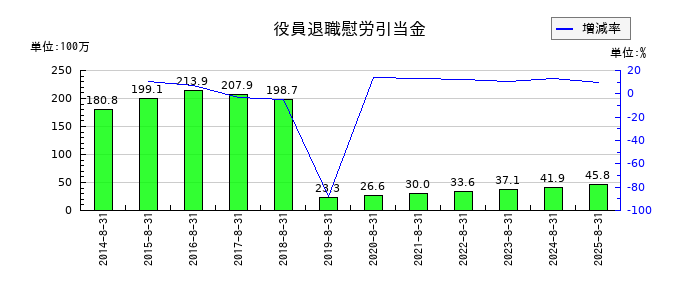 ナガイレーベンの役員退職慰労引当金の推移