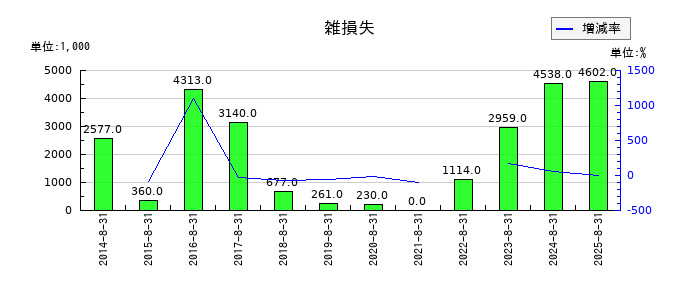 ナガイレーベンの雑損失の推移