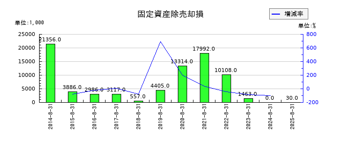 ナガイレーベンの固定資産除売却損の推移