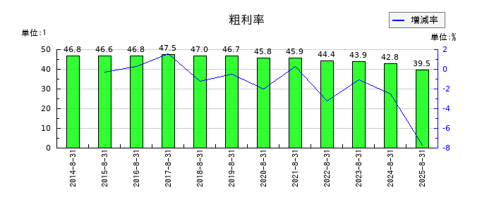 ナガイレーベンの粗利率の推移