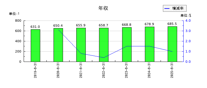 ナガイレーベンの年収の推移