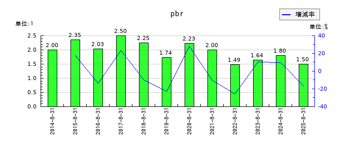 ナガイレーベンのpbrの推移