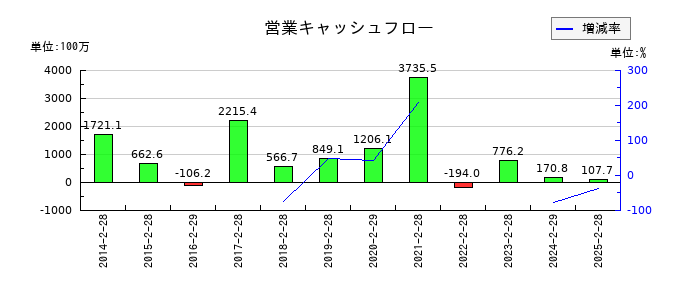 サンデーの営業キャッシュフロー推移