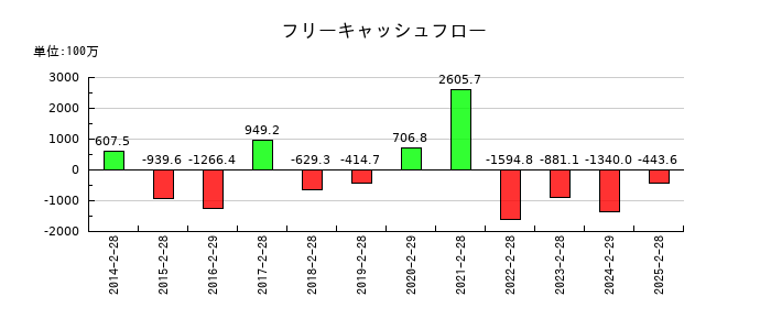 サンデーのフリーキャッシュフロー推移